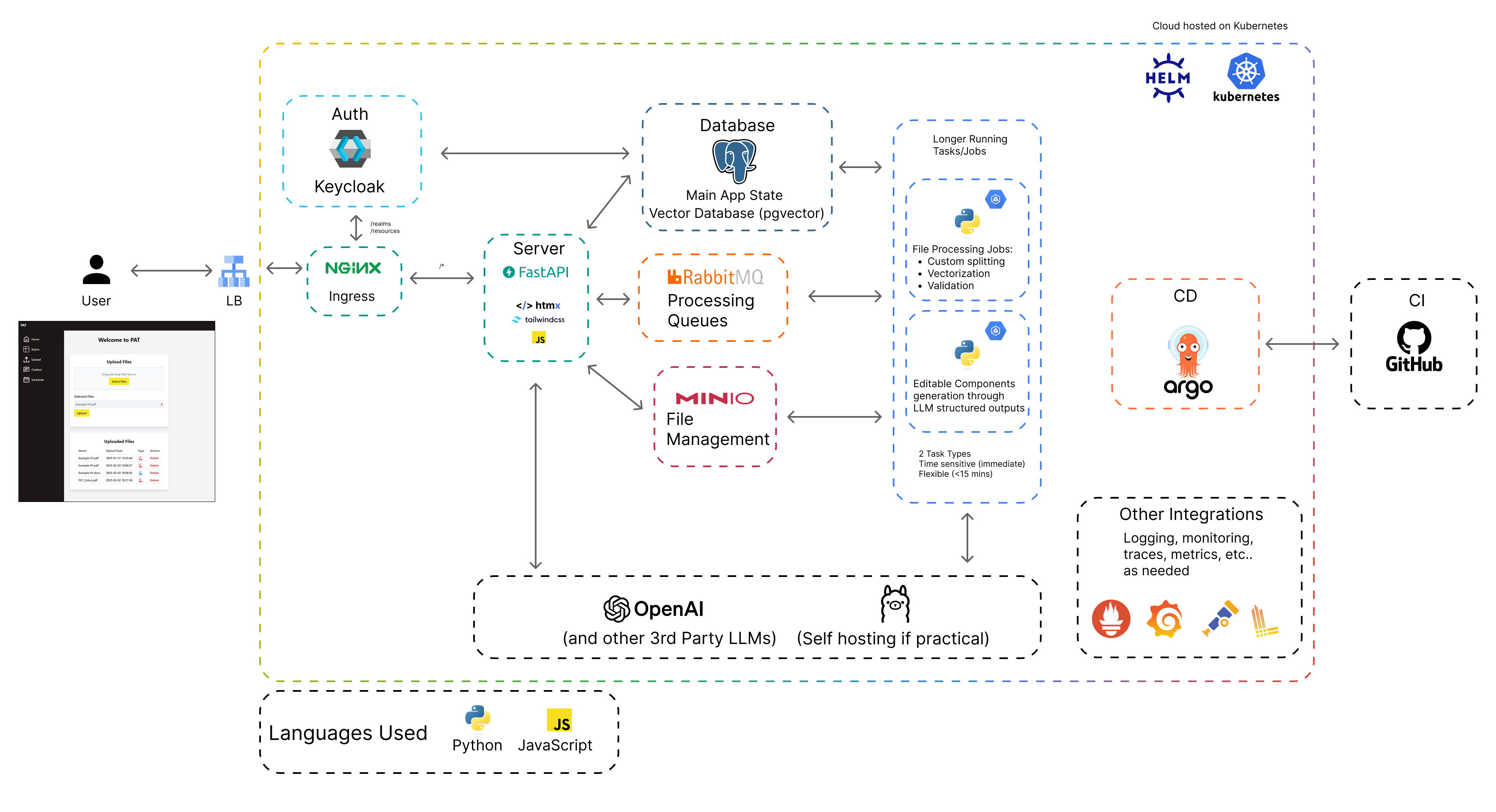 PAT architecture for teachers pet saas